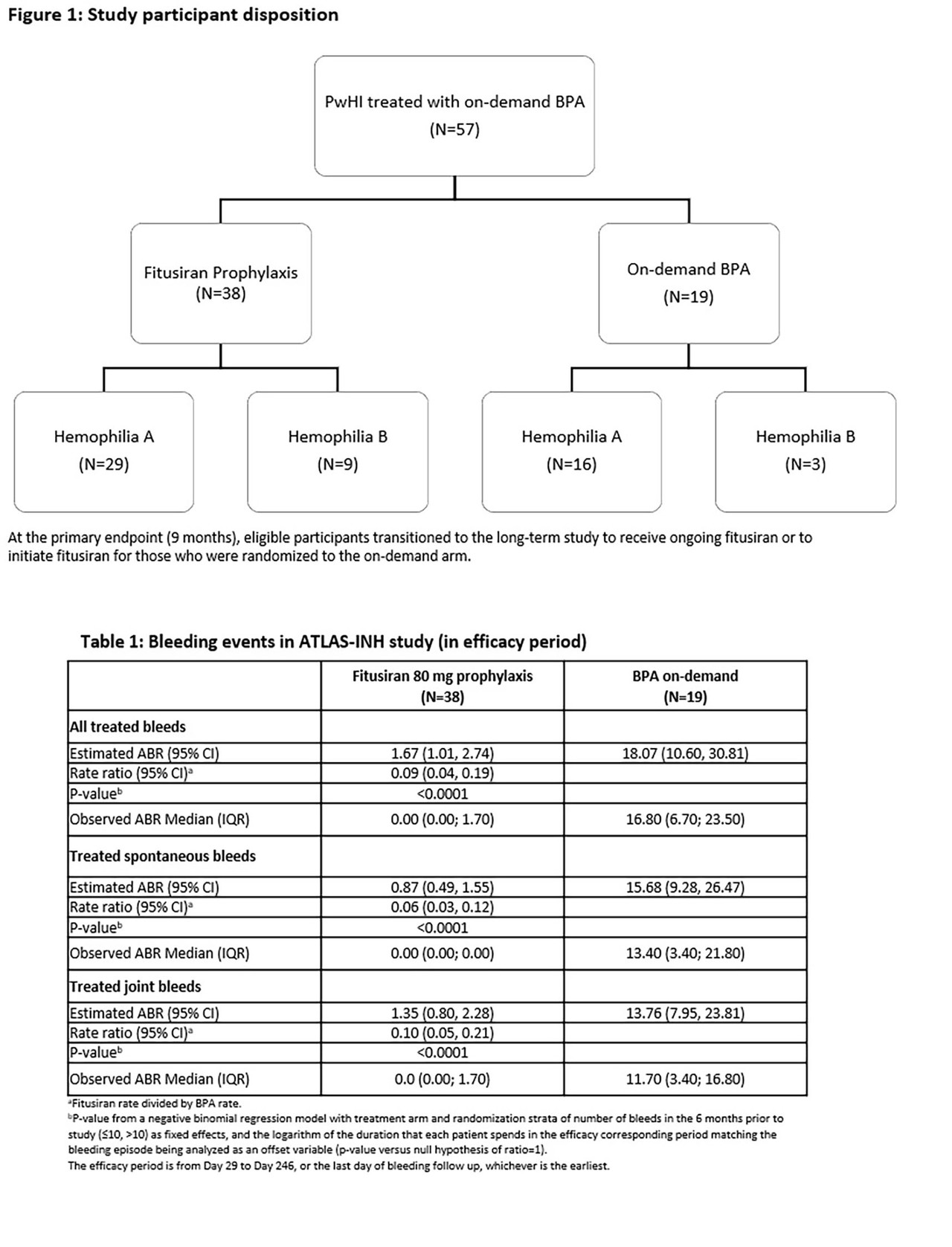 *출처: ASH 2021 초록