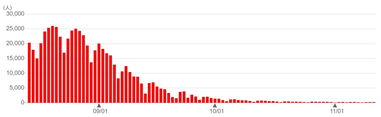 최근 3개월 간 일본 코로나19 신규 확진자 수 그래프(자료 출처: 일본 후생노동성 코로나19 종합상황 페이지).