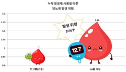 항생제 누적 사용일에 따른 당뇨병 발생 위험(자료 제공: 서울대병원).