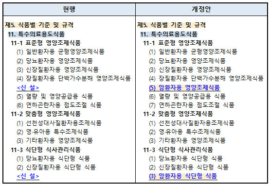 암환자 맞춤형 특수식품 제조‧판매 가능해져 5164