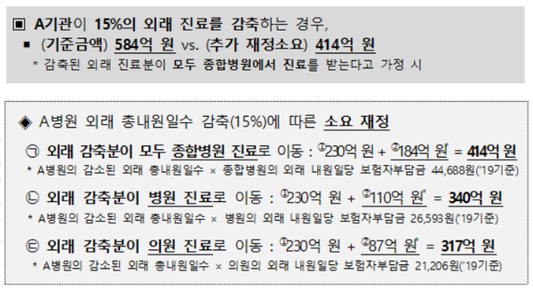 경증환자 외래 줄이는 상종에 환자수 만큼 ‘진료비 보상