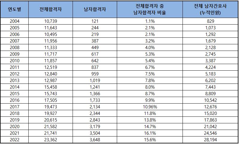 간호사 국가시험 합격자 중 남자 합격자가 차지하는 비율(대한간호협회 제공 자료 재구성)