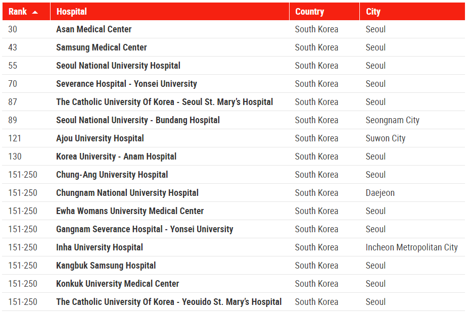 출처: 미국 시사주간지 뉴스위크가 선정한 '2022년 세계 최고 병원(World’s Best Smart Hospitals 2022)’에 이름을 올린 한국 병원들.