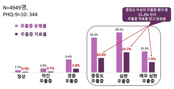 한국의 우울증 치료율(자료제공: 대한 우울자살예방학회)