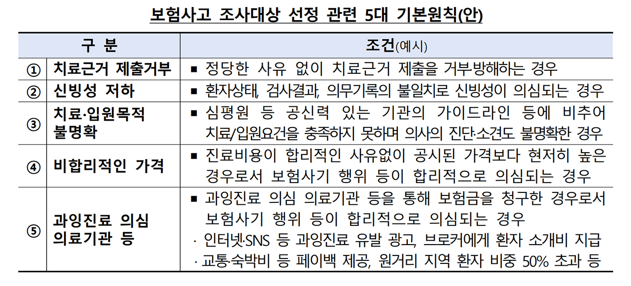 굼융감독원이 공개한 '보험사기 예방 모범규준' 보험사고 조사대상 5개 기준.