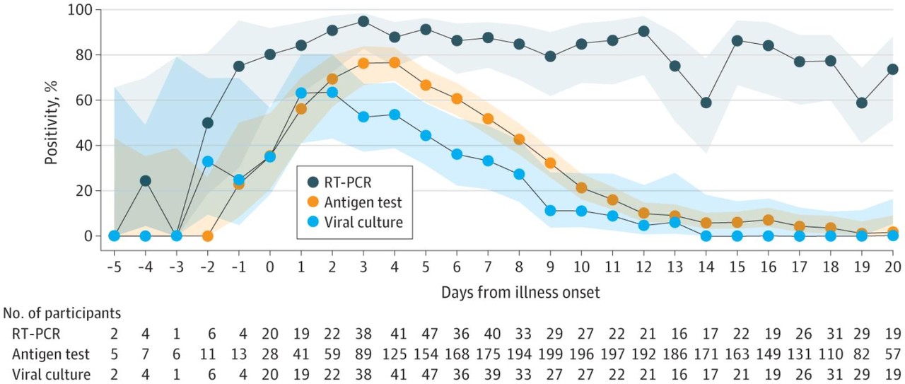 JAMA Internal Medicine, Comparison of Home Antigen Testing With RT-PCR and Viral Culture During the Course of SARS-CoV-2 Infection.