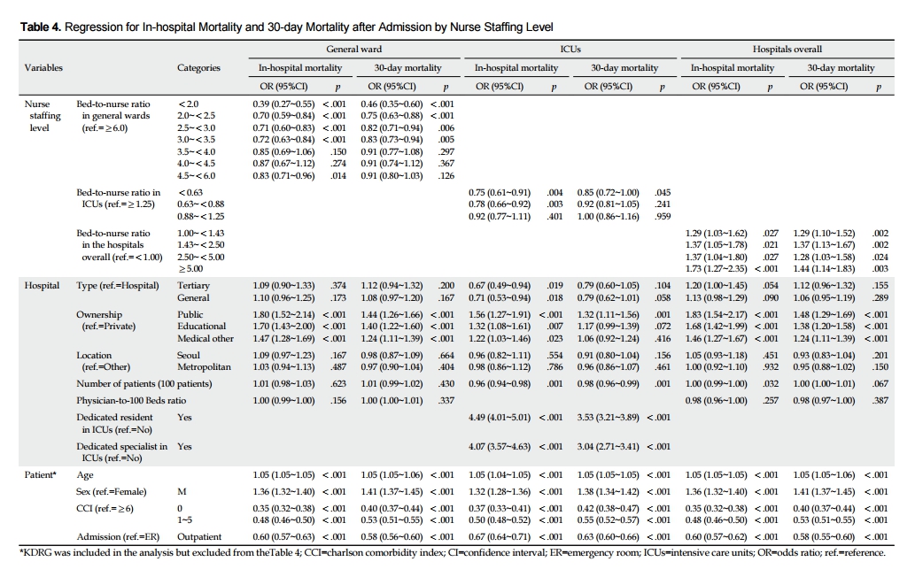 Regression for in-hospital Mortality and 30-day Mortality after Admission by Nurse Staffing Level