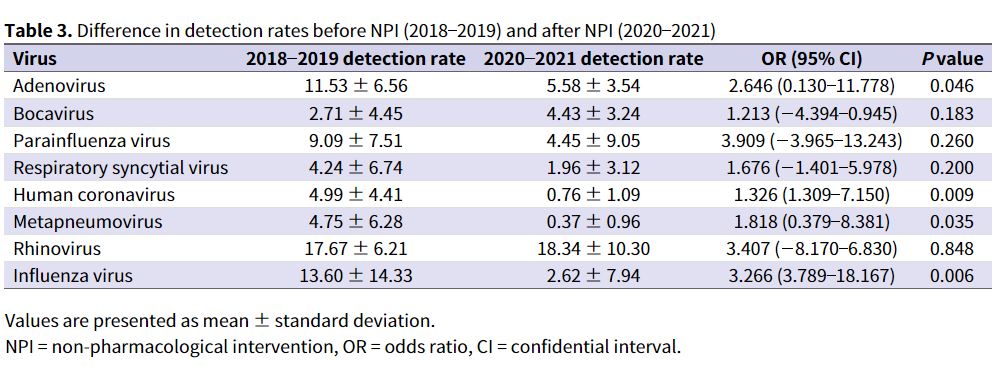 Difference in detection rates before NPI (2018–2019) and after NPI (2020–2021)