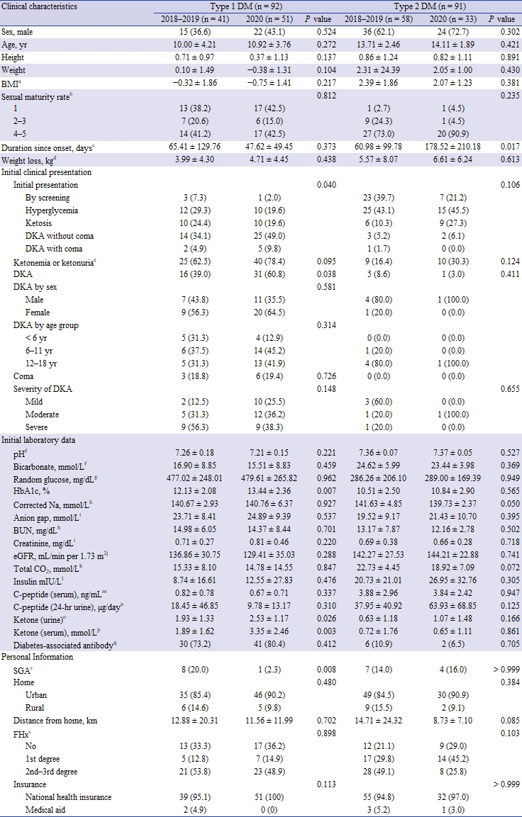 Clinical characteristics of patients at diagnosis by type of diabetes(출처: Comparison of Initial Presentation of Pediatric Diabetes Before and During the Coronavirus Disease 2019 Pandemic Era, JKMS)