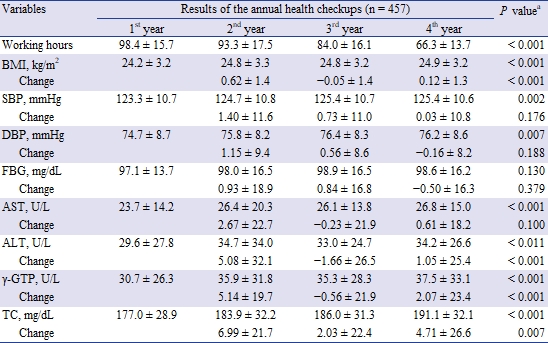 Comparison of changes in the health indicators during four-year medical resident training period(Changes in the Health Indicators of Hospital Medical Residents During the Four-Year Training Period in Korea, JKMS)