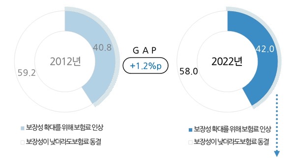 국민건강보험의 보험료와 보장수준에 대한 의견(제공: 한국갤럽)