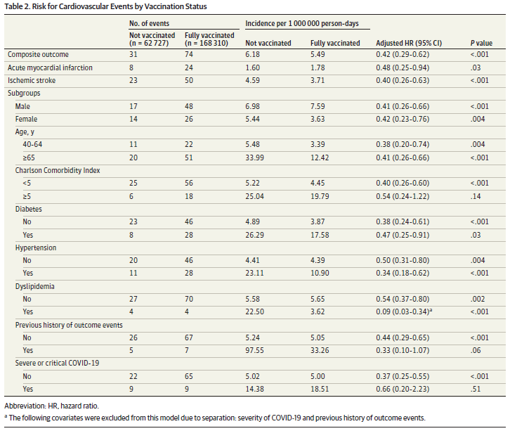 출처: JAMA 'Association Between Vaccination and Acute Myocardial Infarction and Ischemic Stroke After COVID-19 Infection'