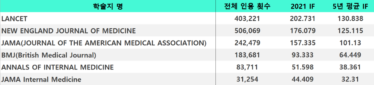 JCR 종합의학 분야 학술지 1~5위 순위(클래리베이트 자료 재구성).