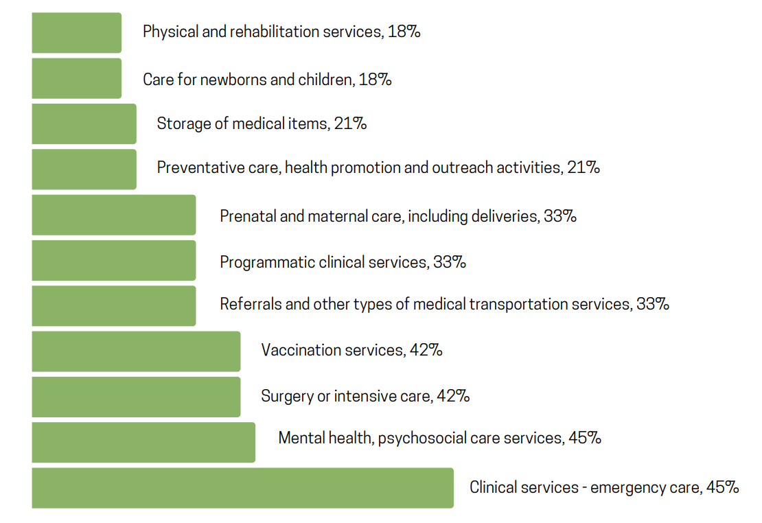 폭력 행위가 벌어진 분야(자료 출처: Violence against healthcare survey report).