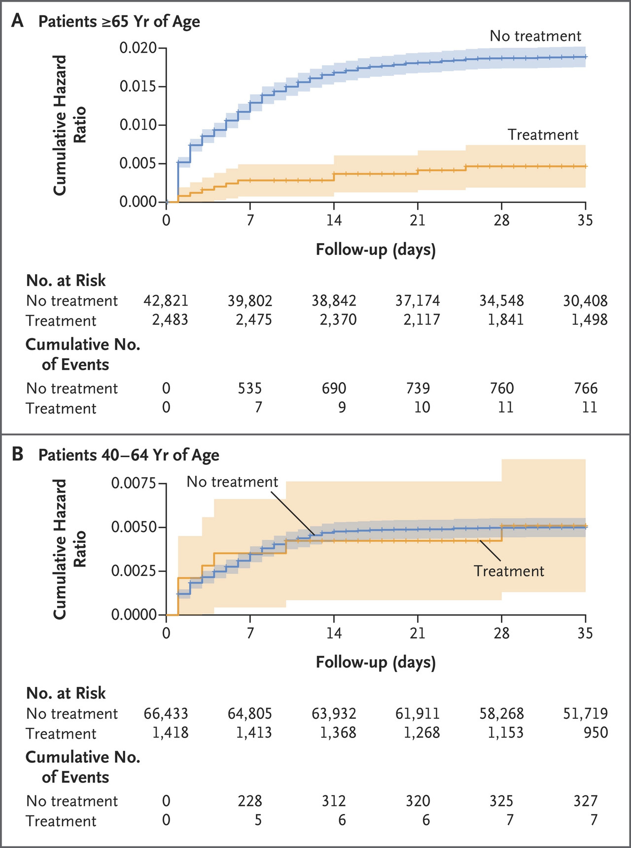 Cumulative Hazard Ratio for Hospitalization Due to Covid-19, According to Age Group and Treatment Status(자료 출처: NEJM).