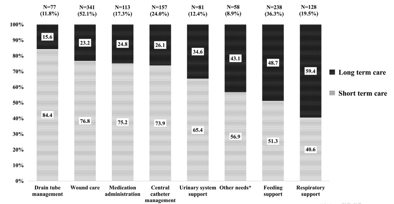 재택의료 서비스 이용 환자별 장기 이용자 비중(자료 제공: 서울대병원).