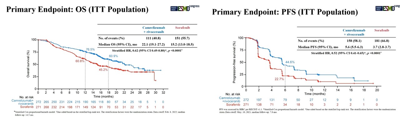 *출처: ESMO 2022