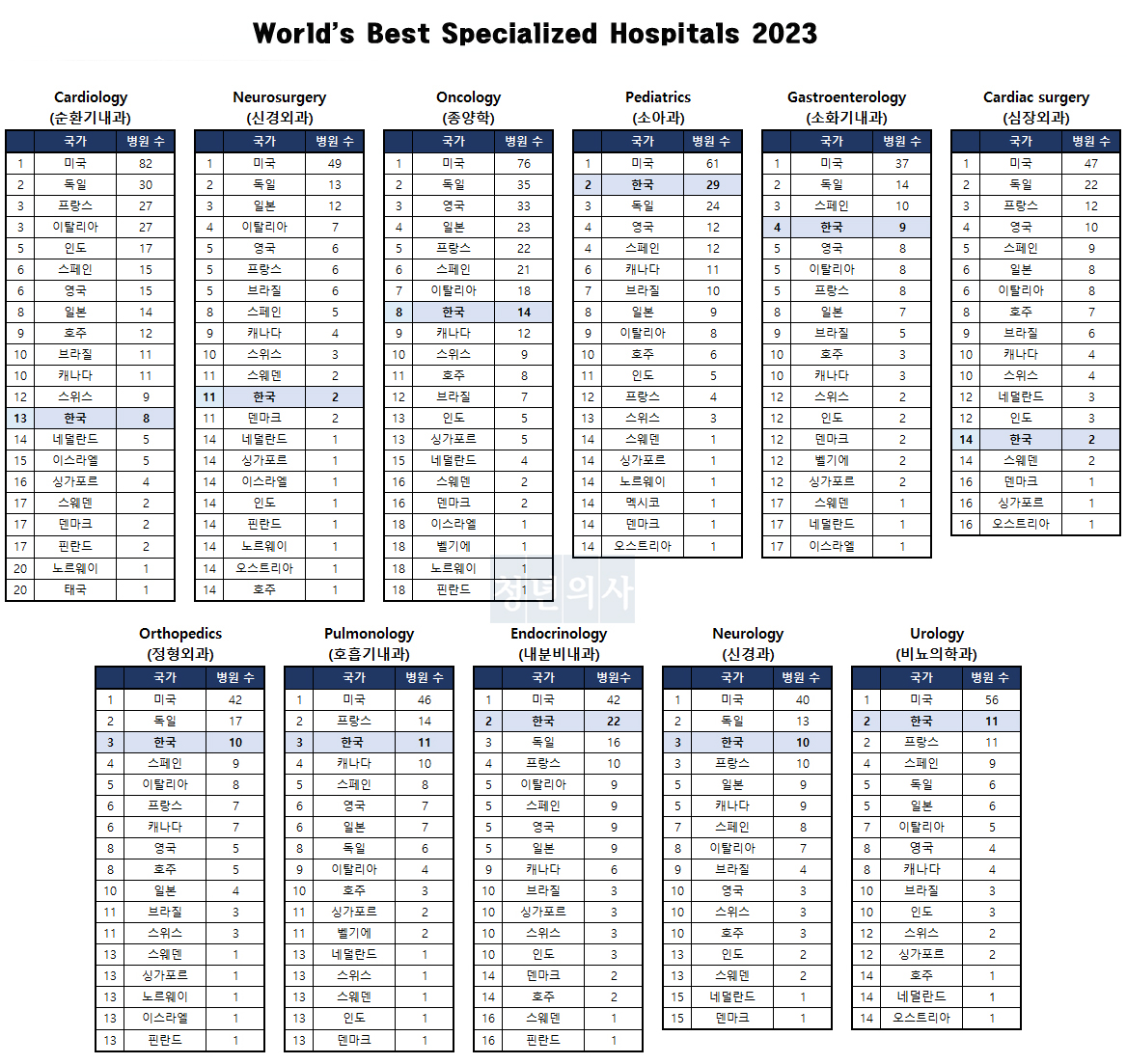 뉴스위크 'World's Best Specialized Hospitals 2023' 분석