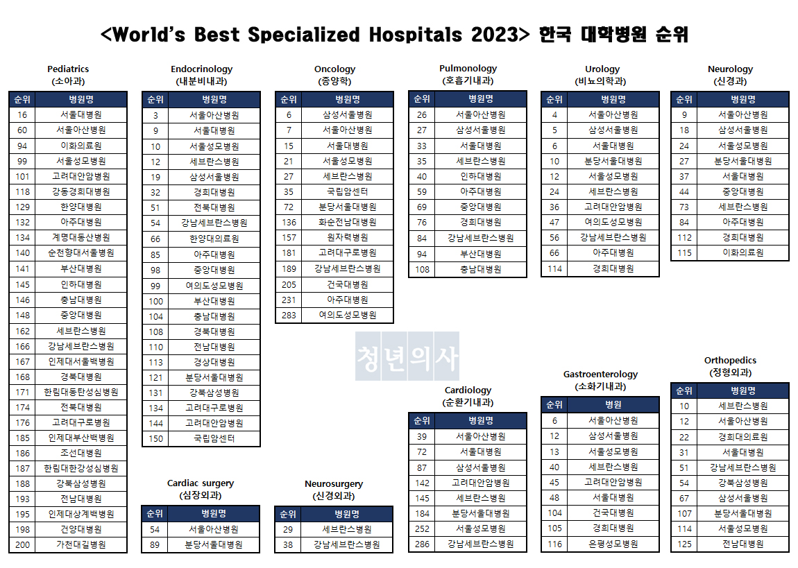뉴스위크 'World's Best Specialized Hospitals 2023' 분석