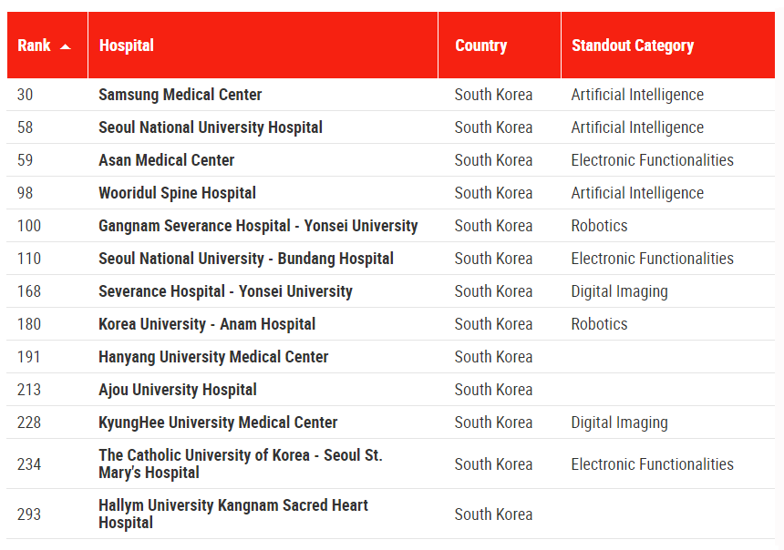 'World’s Best Smart Hospitals 2023'로 선정된 한국 병원 13곳(출처: 뉴스위크)