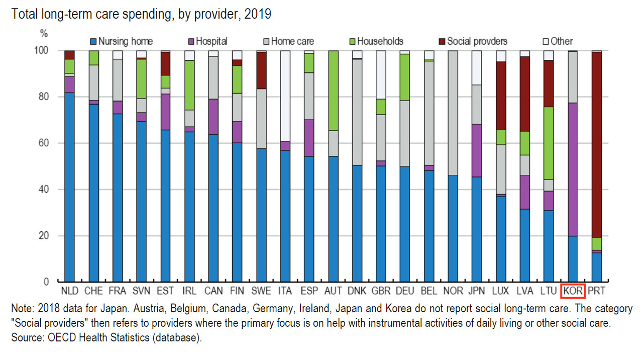 척박한 일차의료, 의료와 돌봄 연계 부족, 재택의료서비스 부재로 병원이 장기요양 수요 대부분을 흡수하고 있다(자료 출처: OECD Economic Surveys: Korea 2022).
