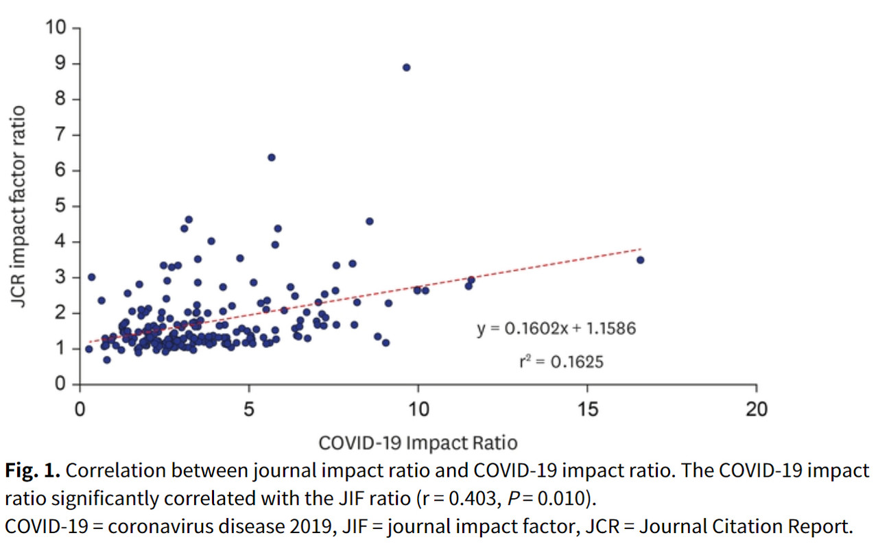 IF 비율과 코로나19 영향비율의 상관관계를 보여주는 그래프(출처: JKMS, Impact of COVID-19 Pandemic on Biomedical Publications and Their Citation Frequency).