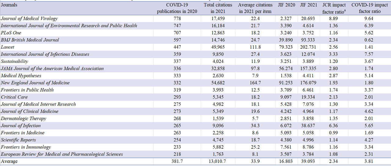 코로나19 관련 문건 게재 건수 상위 20개 학술지 IF 비율과 코로나19 영향비율(출처: JKMS, Impact of COVID-19 Pandemic on Biomedical Publications and Their Citation Frequency).