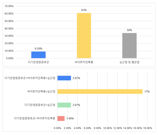 의정부튼튼어린이병원이 최근 3개월 간 병원을 방문한 5세 미만 코로나19 확진자 중 합병증이 의심돼 검사받은 636명에 대한 합병증 지표를 공개했다(사진제공: 의정부튼튼어린이병원).