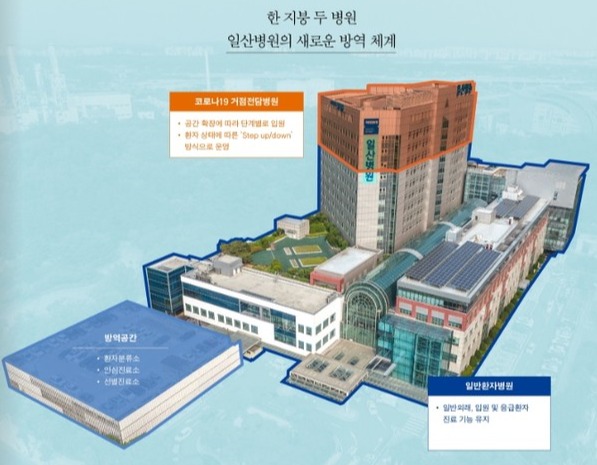 국민건강보험 일산병원의 '한 지붕 두 병원' 전략은 새로운 방역체계로 신종 코로나바이러스 감염증(코로나19)을 선제적으로 대응할 수 있었다(사진출처: 일산병원의 코로나19 백서 '공존' 캡처).