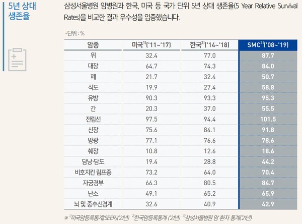 암종별 5년 상대생존율 비교(자료제공: 삼성서울병원).