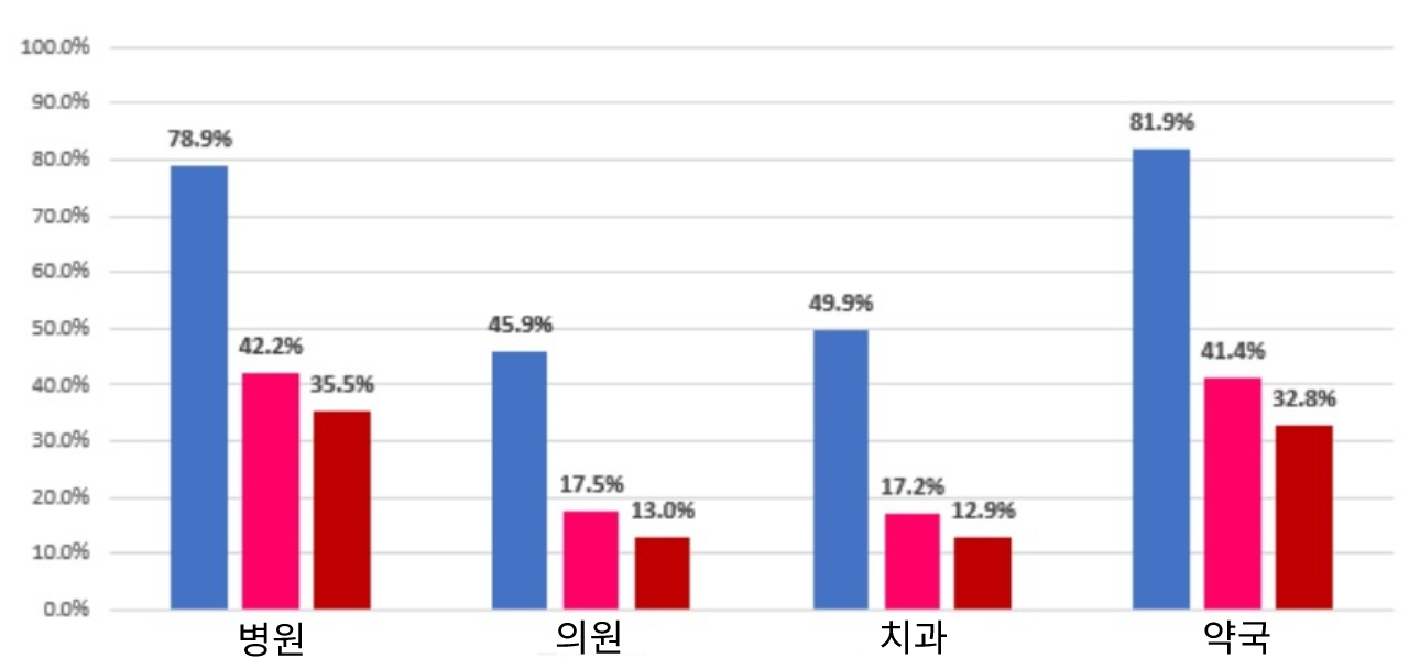 지난 5월 기준 온라인 자격 확인 시스템 활용률. 마이넘버카드 인식기 도입률(파란색)에 비해  시스템 완비율(분홍색)이나 실제 진료 활용률(빨간색)은 크게 떨어진다(자료 출처: 일본 후생노동성).