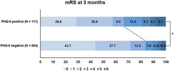 연구팀은 mRS 점수가 4점 이상(높을수록 예후가 나쁨)인 비율은 뇌졸중 후 조기 우울증이 있는 환자군(상단 막대그래프)에서 33.3%로 뇌졸중 후 조기 우울증이 없는 환자군(16.5%)보다 높게 나타났다고 설명했다(자료제공: 용인세브란스병원).