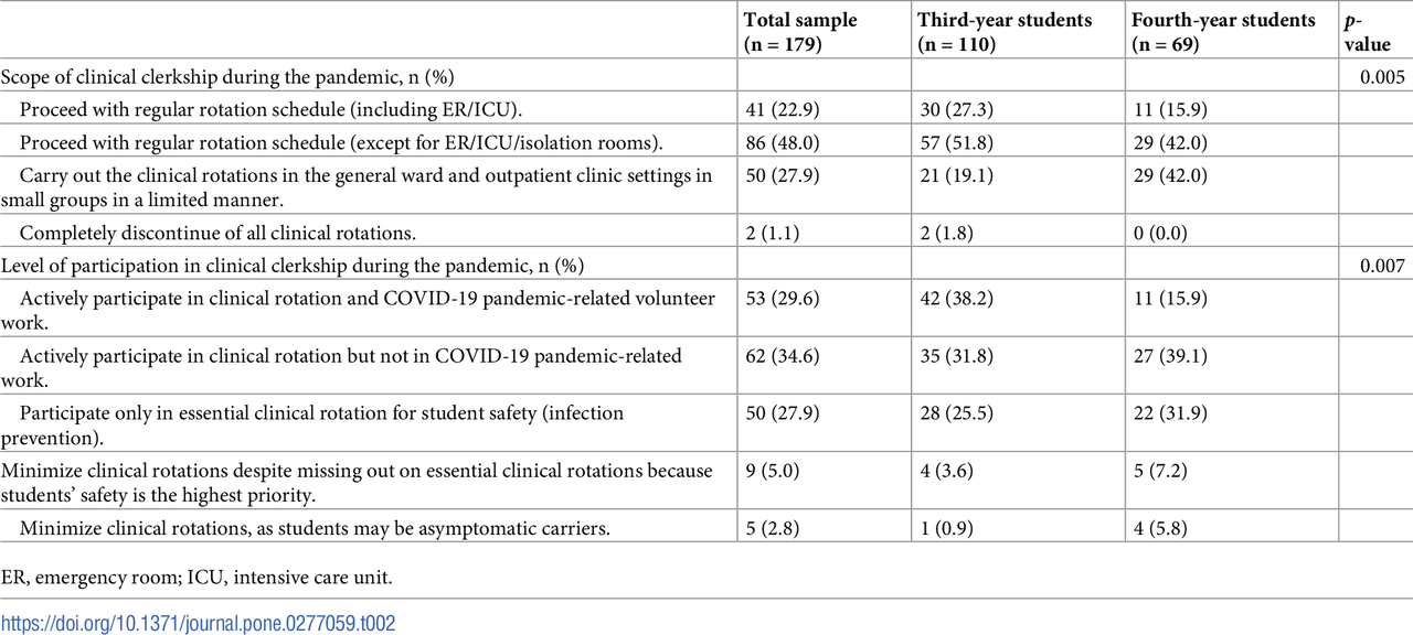 Fisher’s exact test for associations between medical students’ study year and clerkship-related perceptions during the COVID-19 pandemic(자료 출처: ‘Medical students perceived stress and perceptions regarding clinical clerkship during the COVID-19 pandemic', PLos One).