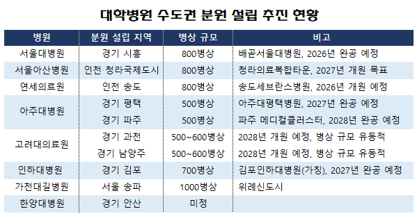 2022년 11월 기준(ⓒ청년의사)