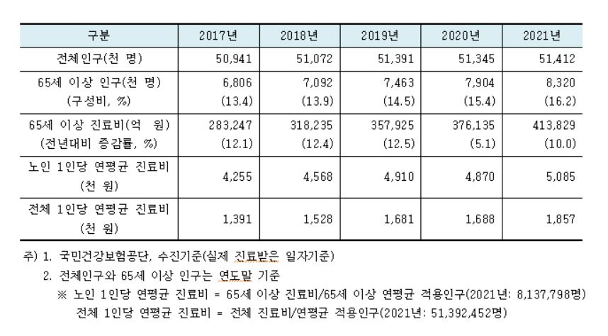 16%인 노인 인구, 전체 건강보험 진료비의 43% 차지
