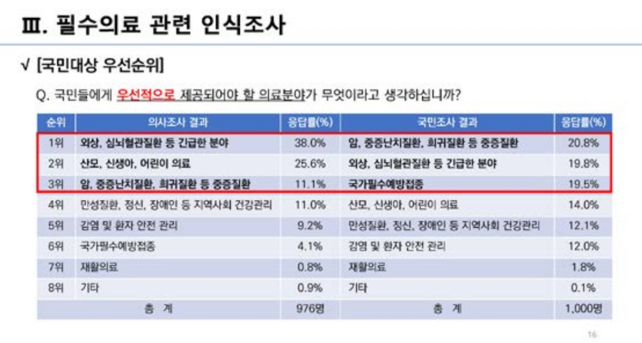 필수의료란? 의사 '생명' 생각할 때 '보험' 떠올리는 국민