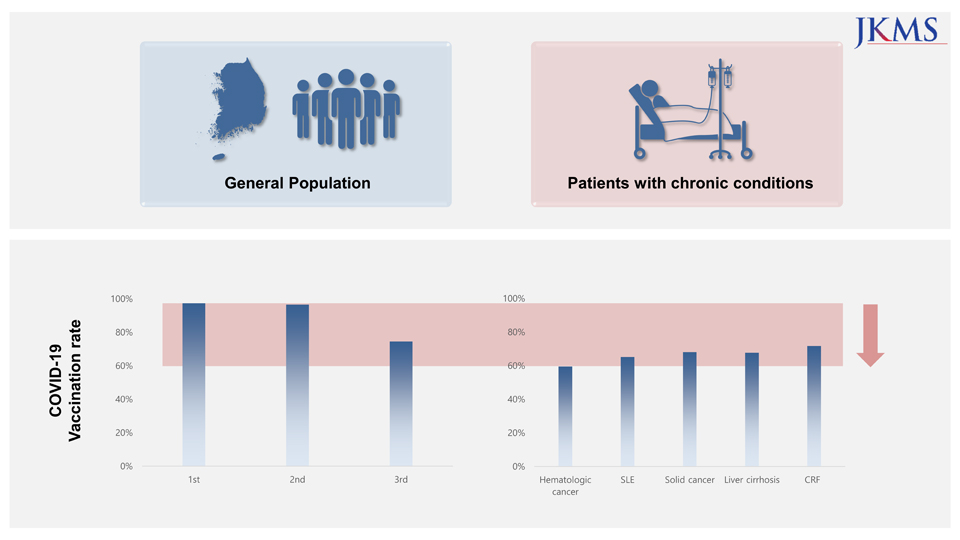 COVID-19 Vaccination Rates in Patients With Chronic Medical Conditions: A Nationwide Cross-Sectional Study(출처: JKMS).