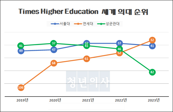 Times Higher Education(THE) 자료 취합 분석