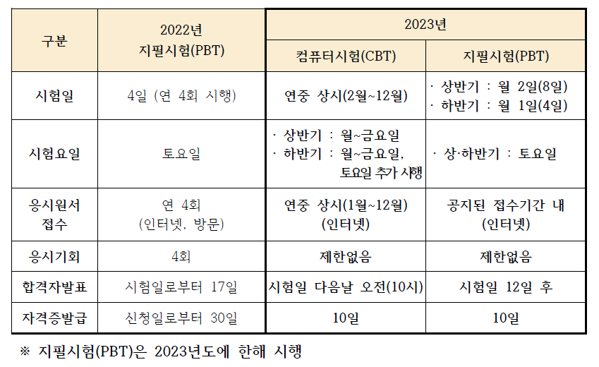 요양보호사 자격시험, 내년부터 상시시험으로 전환 요양보호사 자격시험, 내년부터 상시시험으로 전환
