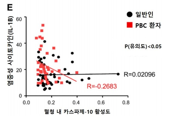 According to the research team, there is an inverse correlation between caspase-10 activity and inflammatory cytokines in serum.  It was explained that the decrease in caspase-10 activity in PBC patients might be due to upregulation of inflammatory cytokines (explanation provided by Gangnam Severance Hospital).