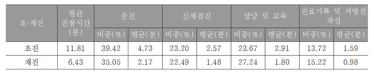 한국 의사의 진찰시간과 구성별 할애 비중(자료 제공: 의료정책연구소). 