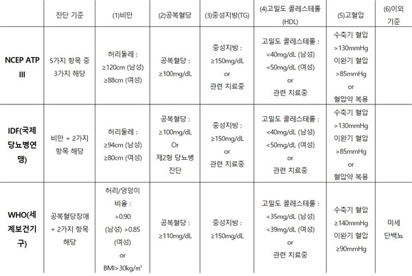 대사증후군 진단 기준들(자료제공: 강남세브란스병원).