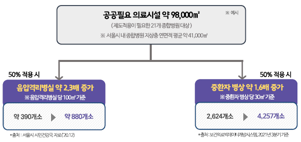 출처: 서울시 '공공의료 인프라 확충을 위한 종합병원 도시계획 지원 방안'