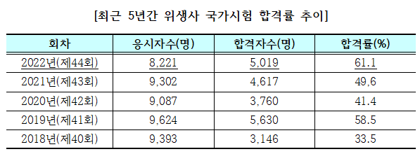 제공: 한국보건의료인국가시험원
