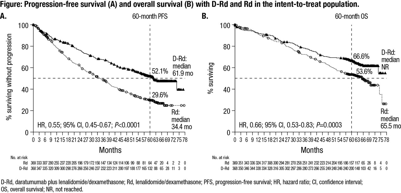 다잘렉스 MAIA 임상 업데이트, 출처:2022 ASH 초록