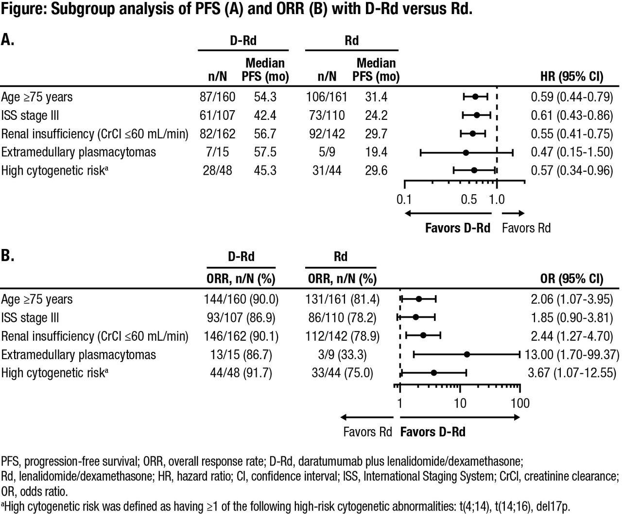 다잘렉스 MAIA 임상 하위분석, 출처:2022 ASH 초록