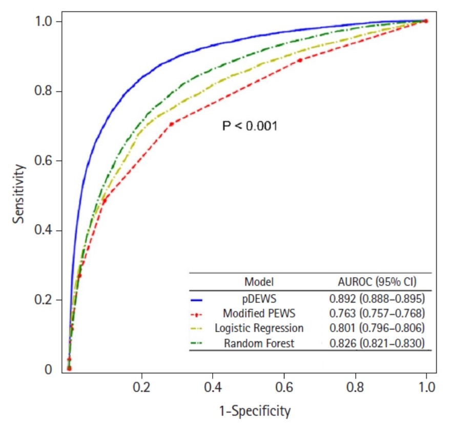원내 심정지 및 사건사고 예측 정확도(AUROC), 출처:Acute and Critical Care(ACC)