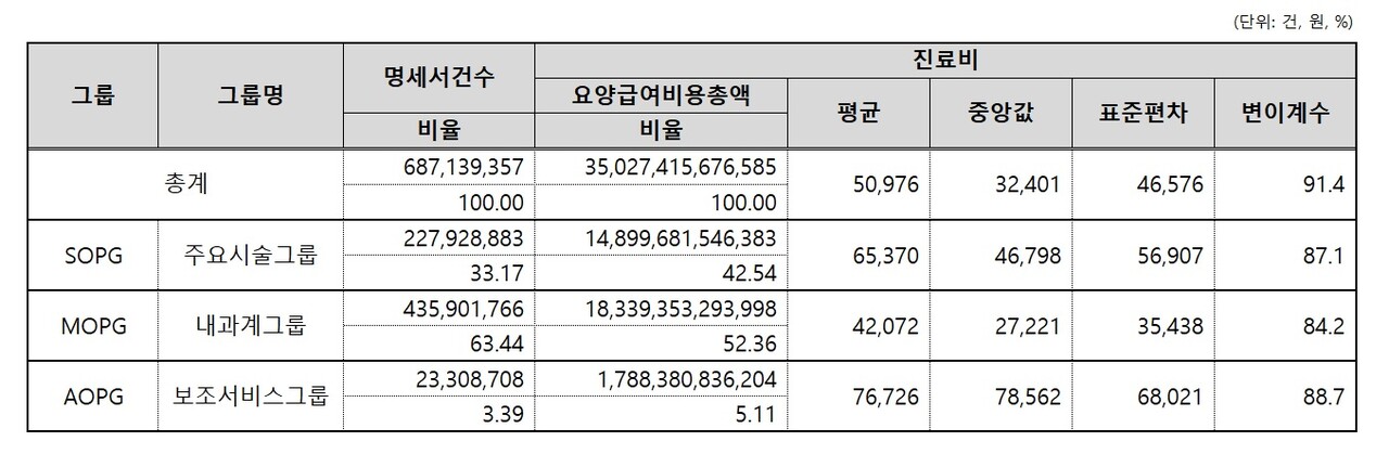 2021년 외래환자분류체계 통계정보(자료제공: 건강보험심사평가원)