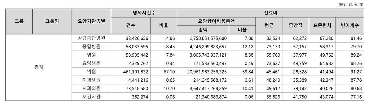 2021년 외래환자분류체계 통계정보(자료제공: 건강보험심사평가원)