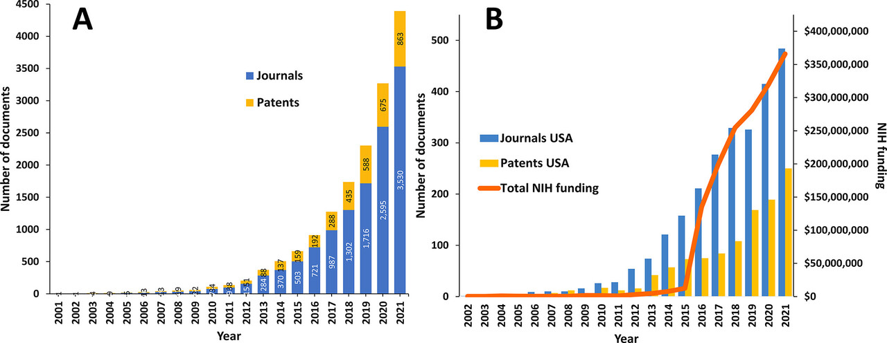 (A) 저널 논문 출판 및 특허 수 추이 변화 추세,(B) 미국 연구 기관을 통한 논문, 특허 출판 및 NIH 연구비 추이 변화 추세, 출처: Tenchov et al.